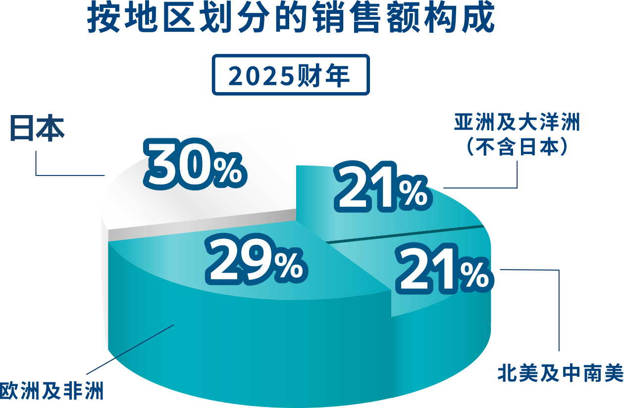 Sales by Region, Fiscal Year 2025: Japan 30%, Europe & Africa 29%, North & Latin America 21%, Asia & Oceania (excl. Japan) 21%
