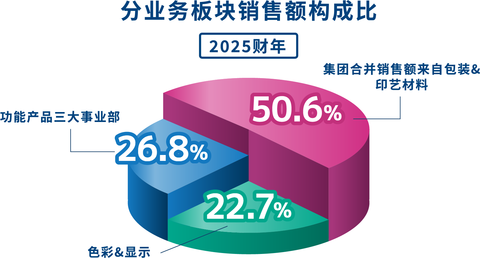 Breakdown by Segment, Fiscal Year 2025: Packaging & Graphic 50.6%, Functional Products 26.8%, Color & Display 22.7%