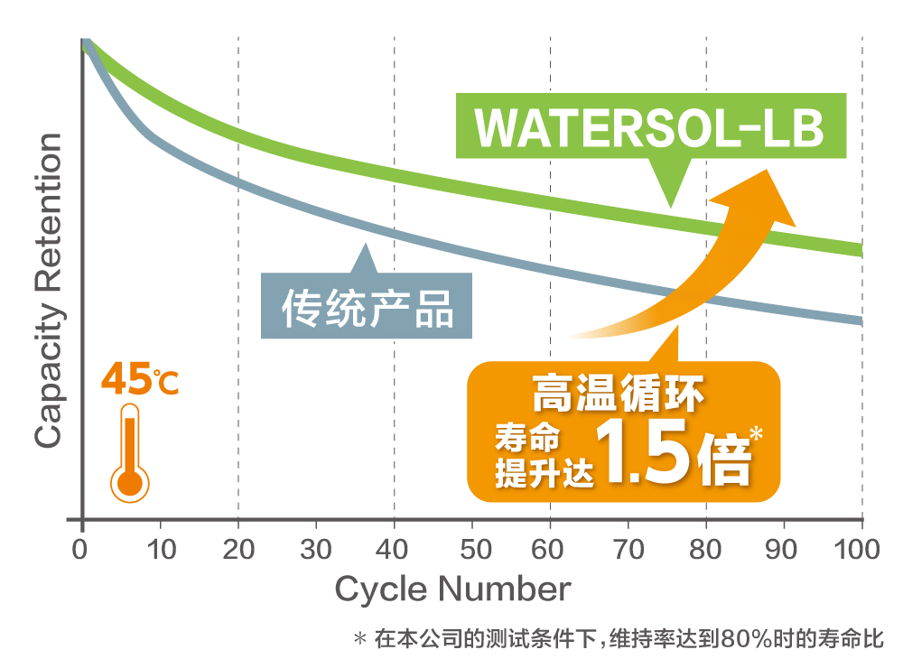 Cycle performance at 45℃