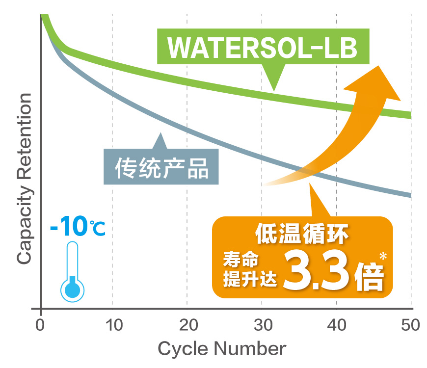 Cycle performance at -10℃