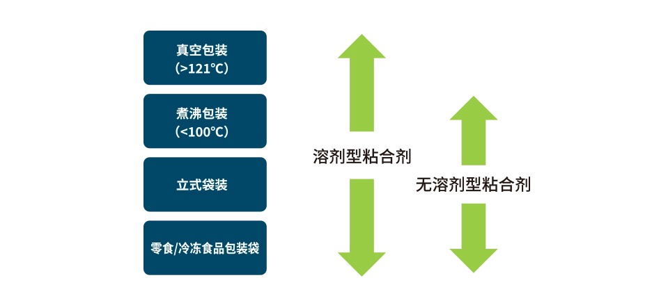 真空包装、煮沸包装、立式袋装、零食/冷冻食品包装袋   溶剂型粘合剂、无溶剂型粘合剂