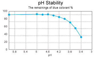 pH stability