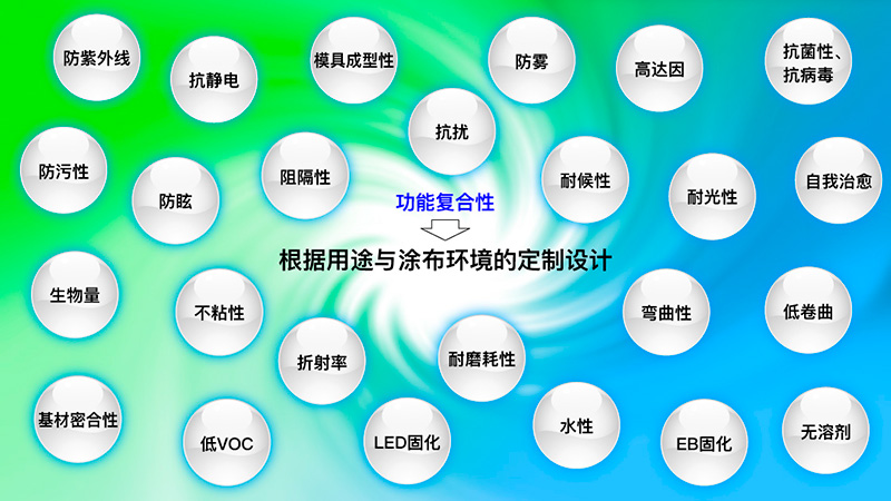 防紫外线、抗静电模具成型性、防雾、高达因、抗菌性、抗病毒、防污性、防眩、阻隔性、抗扰、耐候性、耐光性、自我治愈、生物量、不粘性、折射率、耐磨耗性、弯曲性、低卷曲、基材合性、低VOC、LED固化、水性、EB固化、无溶剂