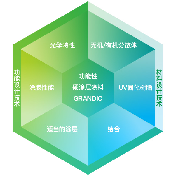 光学特性、無機有機分散、UV硬化型樹脂、配合、塗工適正、塗膜性能、機能性ハードコート塗料GRANDIC、材料設計技術、機能設計技術