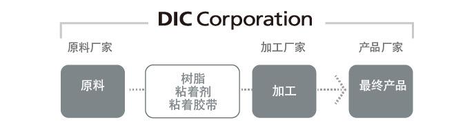 最合适的供应链来制造产品