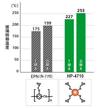 苯酚酚醛清漆固化