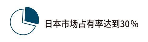 日本市场占有率达到30%  