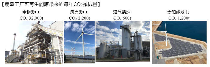 鹿岛工厂可再生能源带来的每年CO2减排量