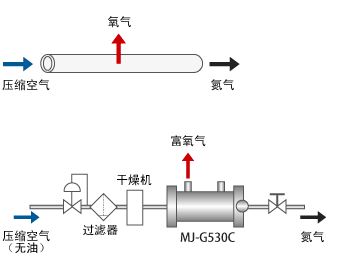 氮气发生装置连接例