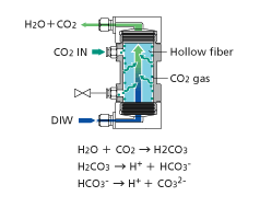 二氧化碳溶解模组（内部灌流）DIC制