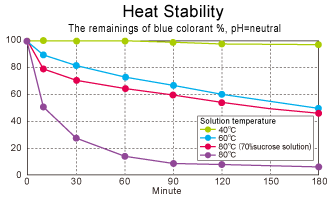 Heat stability